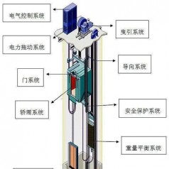 【電梯零部件】不是機(jī)器的多功能貨品怎么歸類？