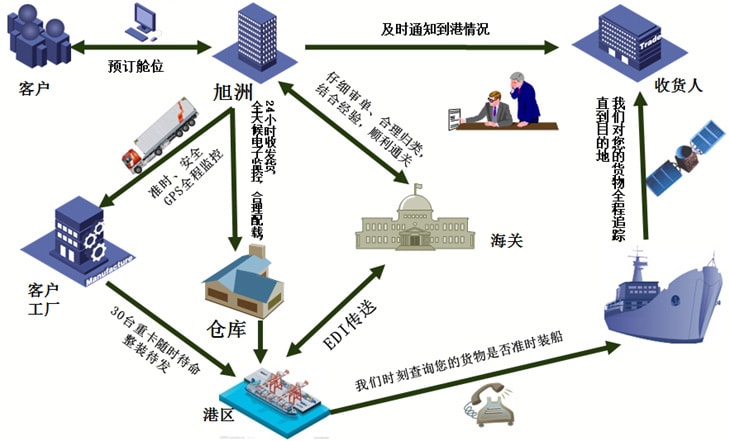 出口服務(wù)流程