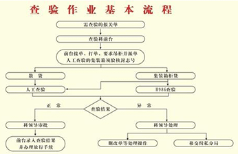海關查驗的基本流程操作