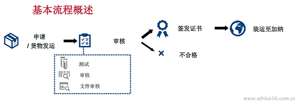 加納貨物出口流程概述