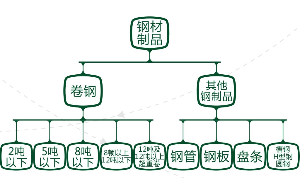 旭洲物流幫您解決鋼制品海運問題
