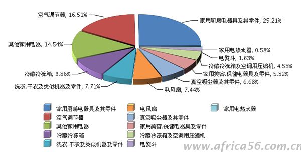 家電產(chǎn)品出口受挫