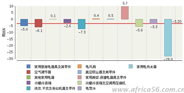 各類家電產(chǎn)品出口比重