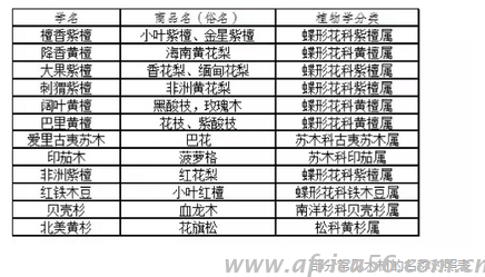 部分常見木材的名稱對(duì)照表