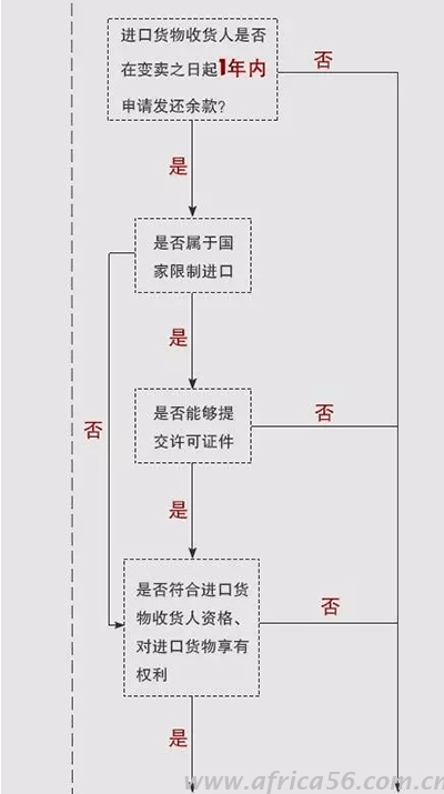 海關(guān)變賣貨物后貨款如何處理？