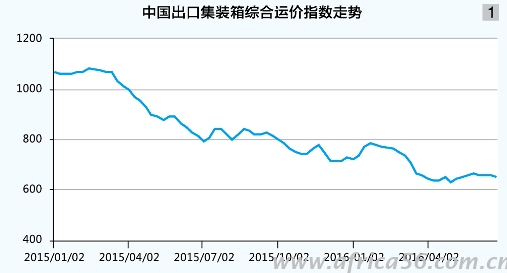 低迷的中國(guó)海運(yùn)縮影