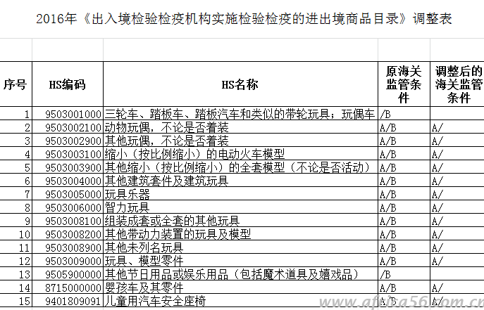 旭洲物流通知以下商品出口不需要檢驗(yàn)檢疫了