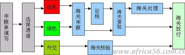 貨物進出口通關流程