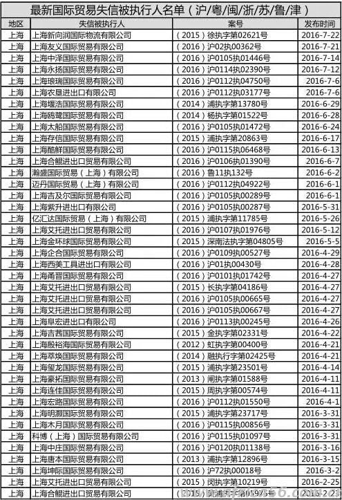 外貿(mào)失信企業(yè)名單