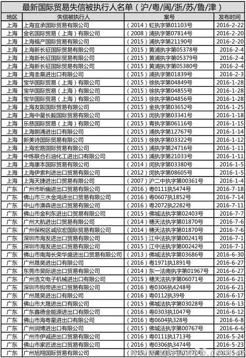 外貿(mào)失信企業(yè)名單