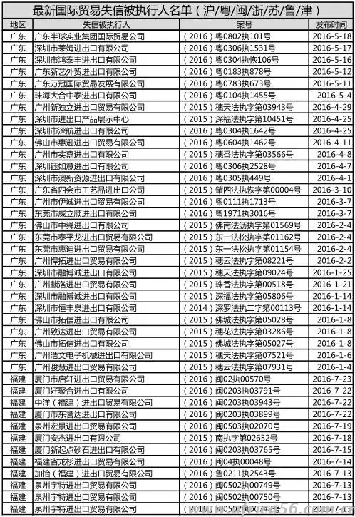 外貿(mào)失信企業(yè)名單