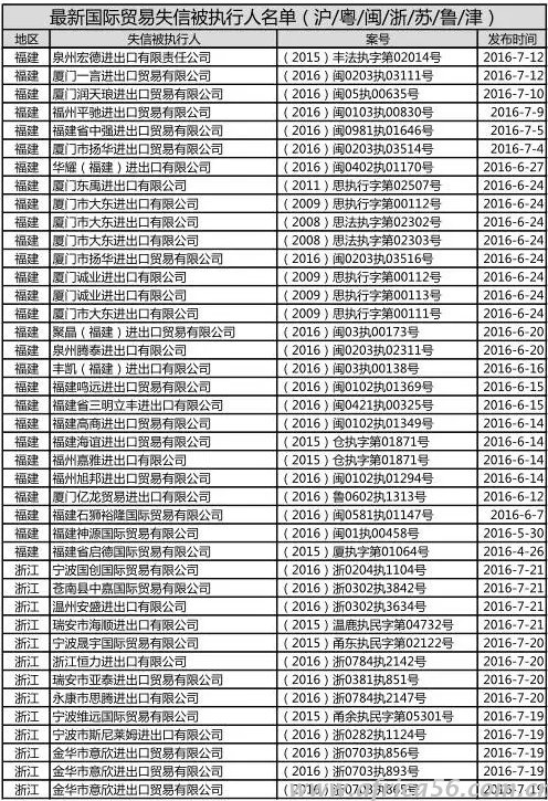 外貿(mào)失信企業(yè)名單