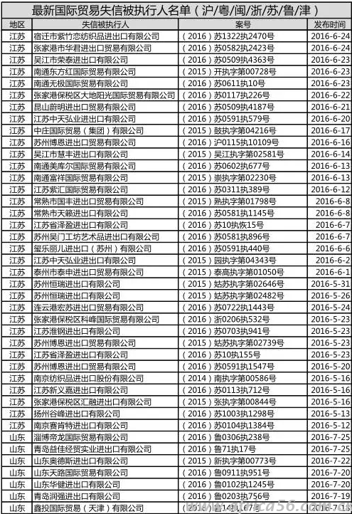 外貿(mào)失信企業(yè)名單
