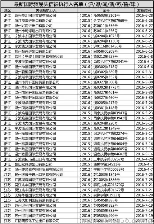 外貿(mào)失信企業(yè)名單