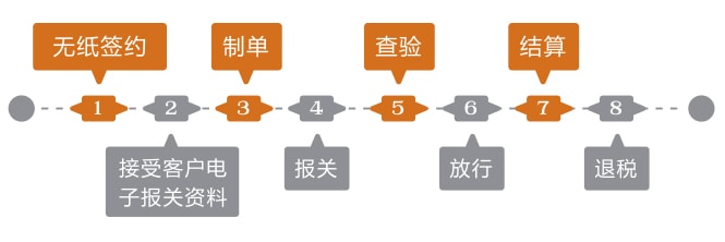 國際物理物流進出口報關業(yè)務流程示意圖