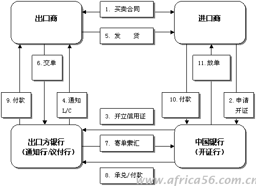 旭洲物流解答企業(yè)為什么最喜歡信用證