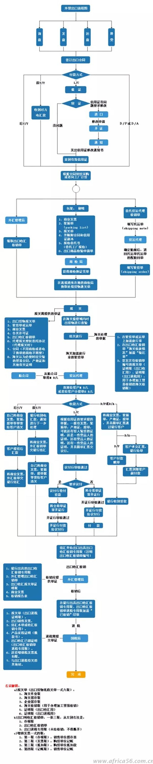 旭洲物流讓你一張圖看懂外貿(mào)全流程