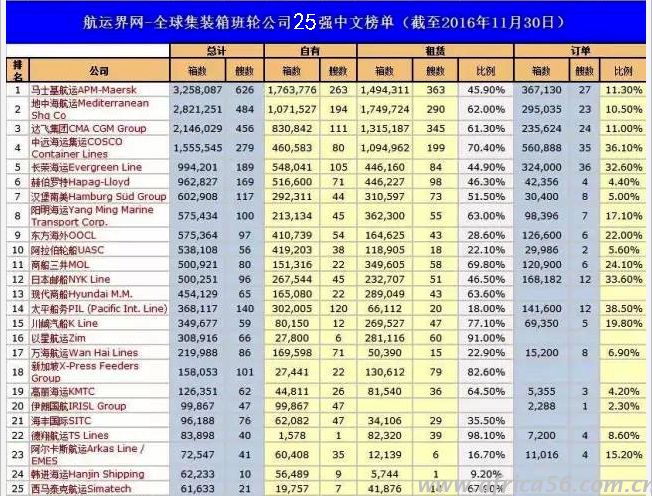 全球船公司運(yùn)力最新排行榜_旭洲物流