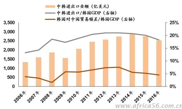 中韓貿易戰(zhàn)一旦打響，韓國損失難以估量，那么你呢？_旭洲物流