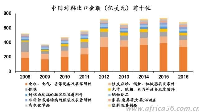 中韓貿易戰(zhàn)一旦打響，韓國損失難以估量，那么你呢？_旭洲物流