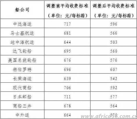 18家船公司稱下調(diào)碼頭操作費，但是費用真降了嗎？