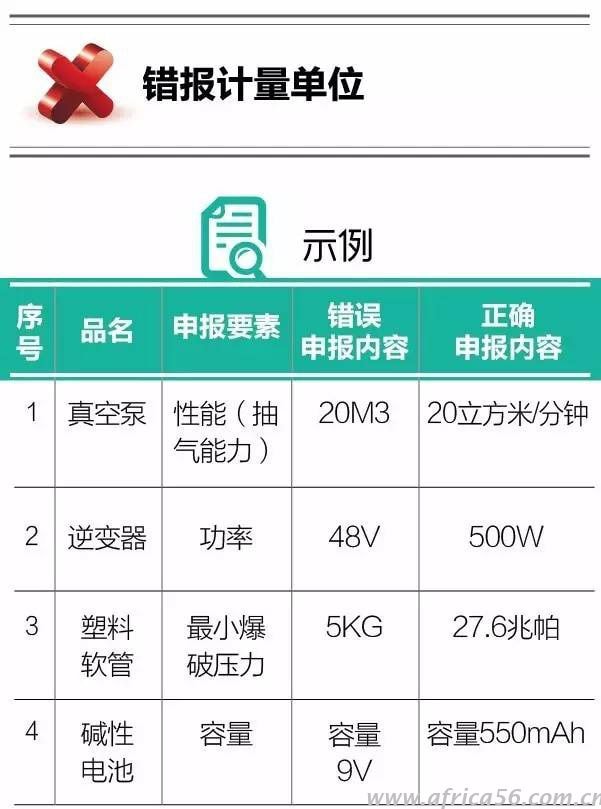 關(guān)于計量單位，申報時你是否也犯過這些錯誤？_旭洲物流
