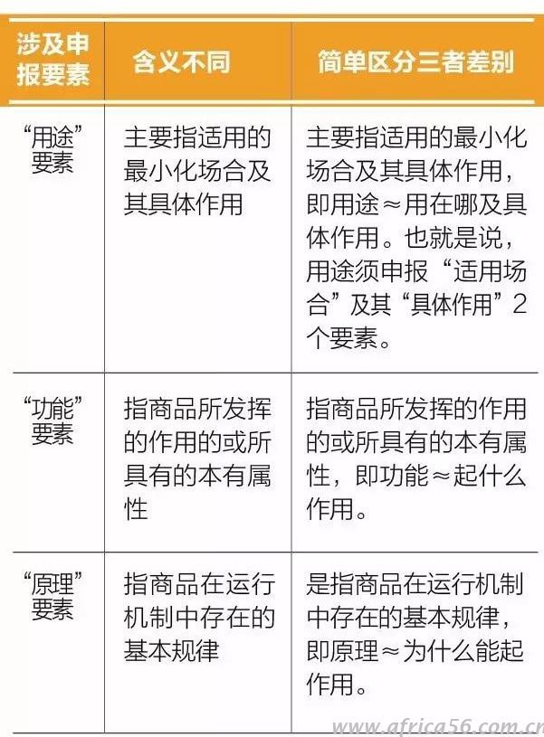 申報要素中的功能、原理和用途如何簡單區(qū)分？_旭洲物流