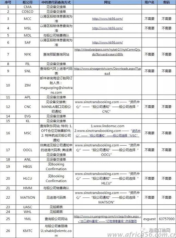 旭洲物流帶來26家主要船公司中轉(zhuǎn)港代碼查詢方式