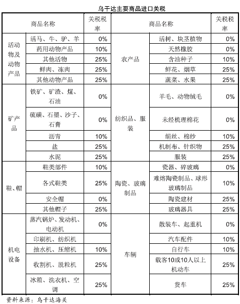 旭洲物流分享烏干達(dá)運(yùn)輸、商檢概況
