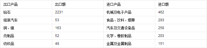 博茨瓦納概況及出口須知_非洲海運_旭洲物流
