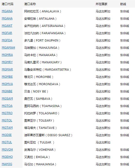 馬達(dá)加斯加市場(chǎng)出口市場(chǎng)詳細(xì)情況_非洲海運(yùn)_旭洲物流