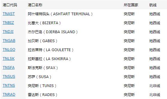 突尼斯出口市場詳細情況_非洲海運_旭洲物流