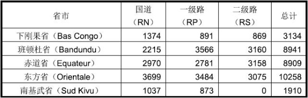 剛果（金）出口市場詳細(xì)情況_非洲國家_旭洲物流