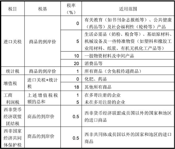 多哥出口市場(chǎng)詳細(xì)情況_非洲海運(yùn)_旭洲物流