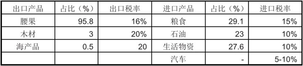 幾內亞比紹市場詳細情況_非洲海運_旭洲物流