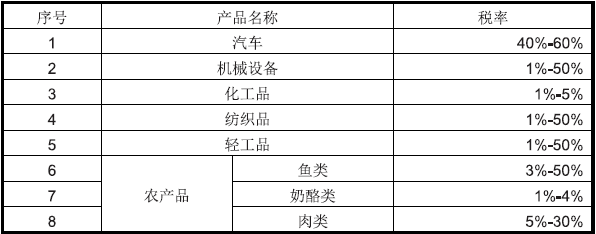 敘利亞出口市場(chǎng)詳細(xì)情況_非洲海運(yùn)_旭洲物流 旭洲物流深耕非洲海運(yùn)24年，用實(shí)際出口經(jīng)驗(yàn)告訴您敘利亞出口市場(chǎng)詳細(xì)情況如下：  1敘利亞國(guó)內(nèi)市場(chǎng)有多大?  敘利亞現(xiàn)任總統(tǒng)巴沙爾·阿薩德，任期為2014-2021年。  官方統(tǒng)計(jì)2015年敘利亞人口為1980萬(wàn)人。  敘利亞統(tǒng)計(jì)局統(tǒng)計(jì)，以2009年當(dāng)年現(xiàn)價(jià)計(jì)，敘利亞全年最終社會(huì)消費(fèi)總額為321億美元。動(dòng)亂導(dǎo)致數(shù)據(jù)缺失，其后的社會(huì)消費(fèi)數(shù)據(jù)暫時(shí)不可得。據(jù)CIA數(shù)據(jù)，2015年敘利亞外貿(mào)進(jìn)出口總額84.06億美元，其中出口18.49億美元，進(jìn)口65.57億美元。    2貿(mào)易企業(yè)的產(chǎn)品在敘利亞是否有市場(chǎng)  中國(guó)對(duì)敘利亞出口商品主要為：  1、  機(jī)電產(chǎn)品  2、  汽車  3、  鋼鐵  4、  紡織品服裝  5、  化工產(chǎn)品  中國(guó)從敘利亞進(jìn)口商品主要為：  1、  磷酸鹽  2、  橄欖油  3、  棉線等      3敘利亞與中國(guó)的關(guān)系  中、敘1956年建交以來(lái)，雙邊關(guān)系穩(wěn)步發(fā)展。  敘利亞出口市場(chǎng)詳細(xì)情況_非洲海運(yùn)_旭洲物流    4貿(mào)易企業(yè)出口產(chǎn)品到需要哪些證書及關(guān)稅  【關(guān)稅】敘利亞主要產(chǎn)品進(jìn)出口關(guān)稅稅率表      5金融環(huán)境及外匯管制  1、  【貨幣名稱】敘鎊，不能自由兌換。2017年9月8日，敘利亞鎊兌換美元中間匯率為1美元約合515.7敘鎊。人民幣與當(dāng)?shù)刎泿挪豢芍苯咏Y(jié)算。  2、  敘利亞是外匯管制國(guó)家，外資企業(yè)在當(dāng)?shù)亻_立外匯賬戶不受限制。    6運(yùn)輸方式及主要城市港口信息  1、  運(yùn)輸方式  公路：敘利亞公路總長(zhǎng)69873公里，不僅連接國(guó)內(nèi)各城市鄉(xiāng)鎮(zhèn)，還直通伊斯坦布爾、安曼、黎巴嫩、的黎波里和利雅得。  鐵路：截止2011年，敘利亞鐵路總長(zhǎng)2798公里，占中東鐵路網(wǎng)的19%，僅次于埃及。但由于當(dāng)?shù)胤凑溲b曾針對(duì)鐵路進(jìn)行了破壞行動(dòng)，2011年后鐵路總長(zhǎng)較此前有所下降。  空運(yùn)：中國(guó)至敘利亞的主要航線有：  北京-阿聯(lián)酋-大馬士革  北京-多哈-大馬士革  由于敘利亞危機(jī)，絕大部分航空公司已取消敘利亞航線。  目前敘利亞僅有敘利亞航空仍在經(jīng)營(yíng)大馬士革飛往開羅、德黑蘭、莫斯科、迪拜等少數(shù)幾條國(guó)際航線。  水運(yùn)：敘利亞有三個(gè)主要港口——塔爾圖斯、拉塔基亞和巴尼亞斯，分別位于敘利亞地中海沿岸的北部、西部和中部。  2、主要城市  首都大馬士革是敘利亞政治、經(jīng)濟(jì)、文化中心。阿勒坡是敘利亞第二大城市，位于敘利亞北部，也是主要的工商業(yè)城市。其他重要城市包括霍姆斯、哈馬和拉塔基亞，塔爾圖斯兩大港口城市。  敘利亞出口市場(chǎng)詳細(xì)情況_非洲海運(yùn)_旭洲物流  出口貨物到非洲，找旭洲物流，旭洲物流專業(yè)非洲海運(yùn)24年，訂艙、裝箱、運(yùn)輸、報(bào)關(guān)、裝運(yùn)、追蹤一站式服務(wù)，專業(yè)操作團(tuán)隊(duì)不僅了解非洲詳情，而且還了解您的產(chǎn)品。  如有出口需求，可撥打：400-105-6900。  旭洲物流公眾號(hào)_非洲海運(yùn)_旭洲物流
