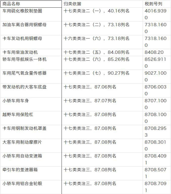 【汽摩配】出口汽車零配件該如何分類_非洲海運(yùn)_旭洲物流