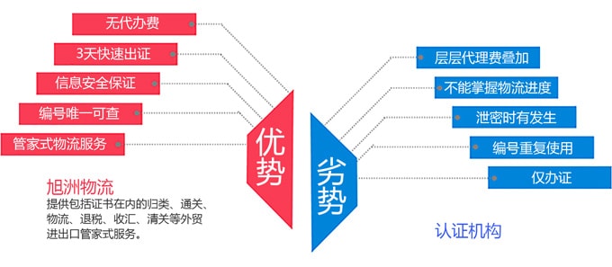 非洲認(rèn)證_國際貨運(yùn)_旭洲物流