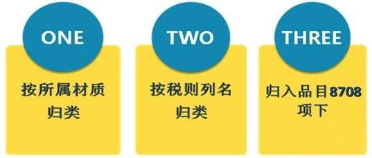 轎車(chē)零部件歸類(lèi)_產(chǎn)品歸類(lèi)_出口報(bào)關(guān)_非洲海運(yùn)_旭洲物流