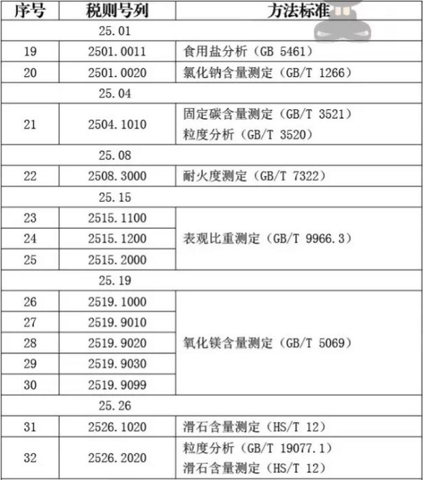 礦產(chǎn)品類商品化驗(yàn)方法_非洲海運(yùn)_旭洲物流