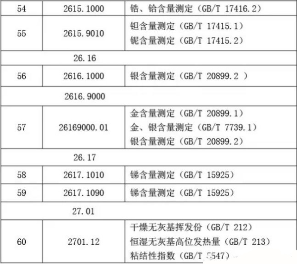 礦產(chǎn)品類商品化驗(yàn)方法_非洲海運(yùn)_旭洲物流