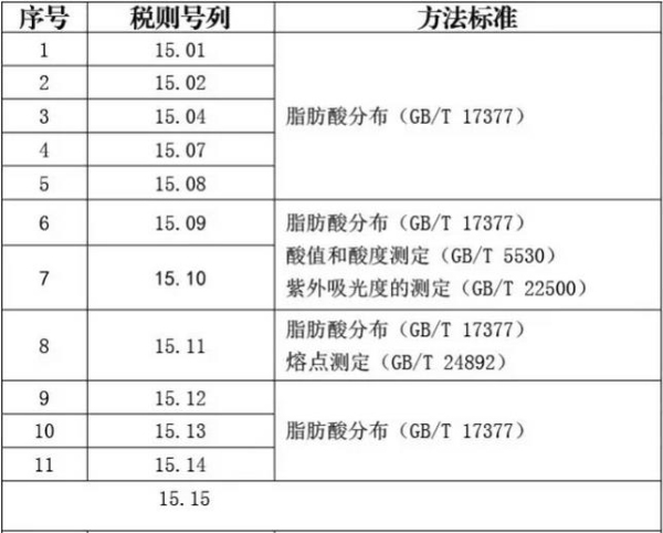 動植物油脂商品的化驗方法_非洲海運_旭洲物流