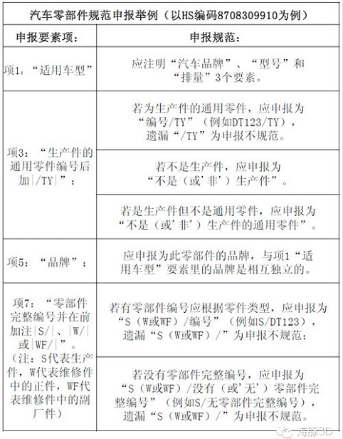 “汽車零部件”申報規(guī)范_非洲海運_旭洲物流 Keywords：汽車零部件,非洲海運,旭洲物流 Description：汽車零部件種類復雜，數(shù)量多。在申報時也屬于問題較多的一類，規(guī)范申報汽車零部件是順利進出口的基礎，想要直接了解如何申報“汽車零部件”，找非洲海運專家旭洲物流：400-105-6900.
