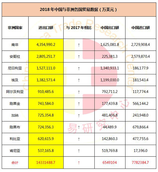 2018年中國出口最多的非洲國家是？_非洲出口_旭洲物流
