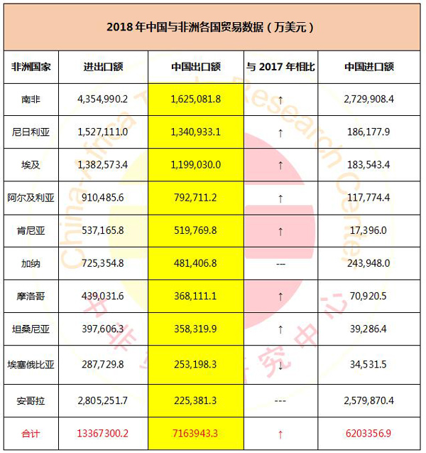 2018年中國出口最多的非洲國家是？_非洲出口_旭洲物流