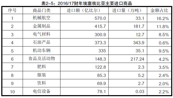 埃塞俄比亞主要進(jìn)口的產(chǎn)品有哪些_非洲海運(yùn)_旭洲物流