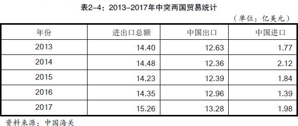 中國與突尼斯貿(mào)易情況_非洲海運(yùn)_旭洲物流