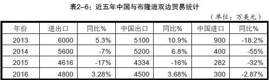 中國出口到布隆迪的產(chǎn)品主要有哪些_非洲海運(yùn)_旭洲物流