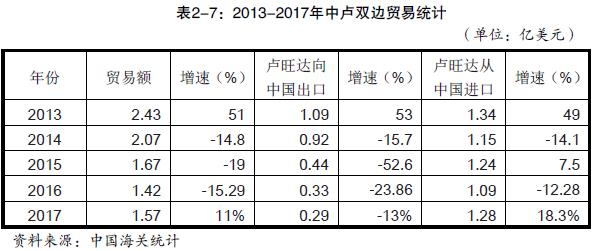 盧旺達(dá)與中國之間的貿(mào)易往來情況_非洲海運(yùn)_旭洲物流