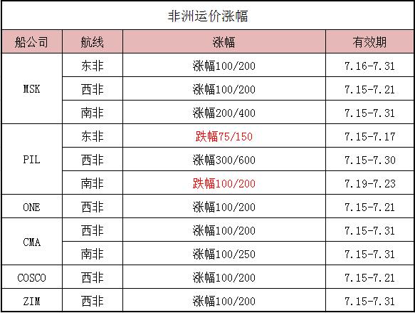 最新非洲運價情況_船東價格_海運價格_旭洲物流